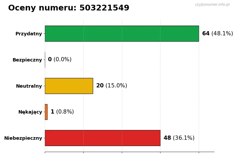 Wykres przedstawiający oceny użytkowników w skali 1-5 dla numeru 503221549