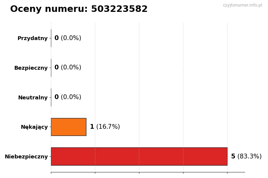 Wykres przedstawiający oceny użytkowników w skali 1-5 dla numeru 503223582