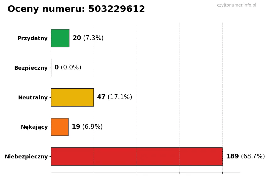 Wykres przedstawiający oceny użytkowników w skali 1-5 dla numeru 503229612