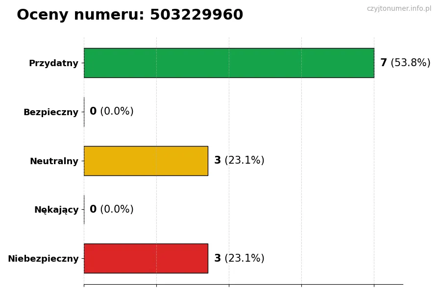Wykres przedstawiający oceny użytkowników w skali 1-5 dla numeru 503229960