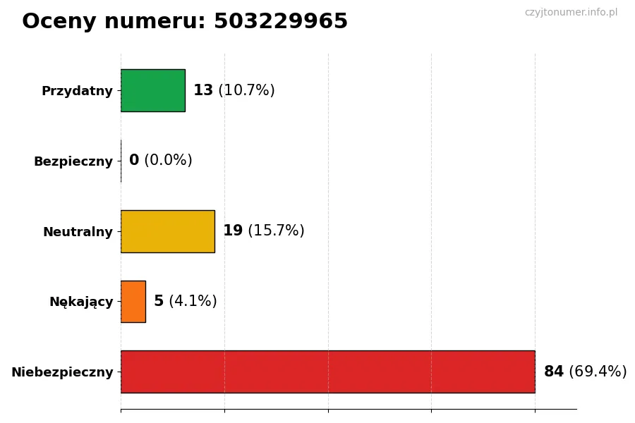 Wykres przedstawiający oceny użytkowników w skali 1-5 dla numeru 503229965