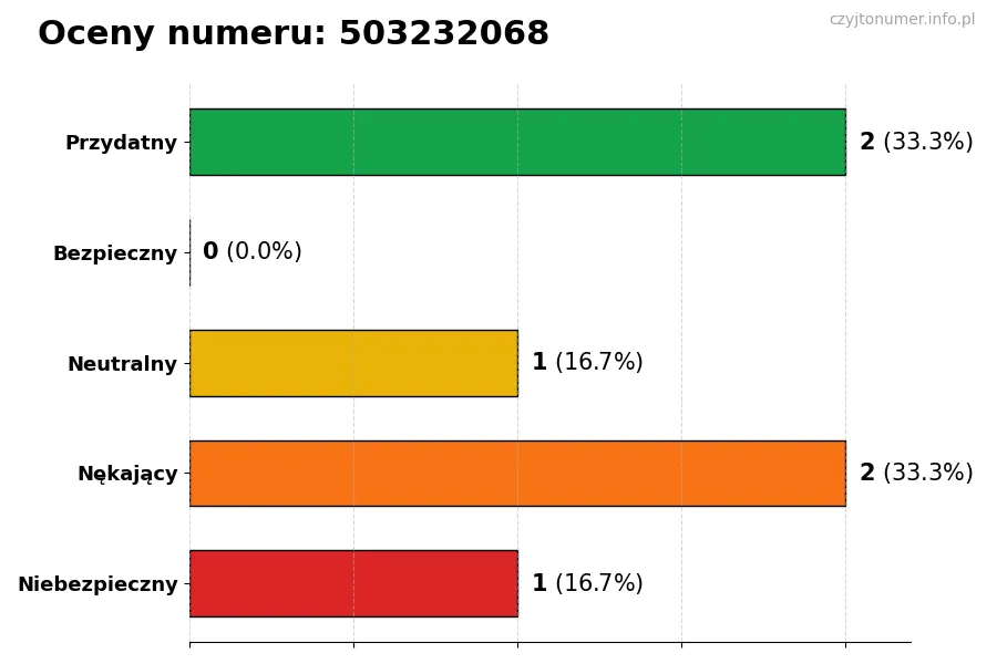 Wykres przedstawiający oceny użytkowników w skali 1-5 dla numeru 503232068