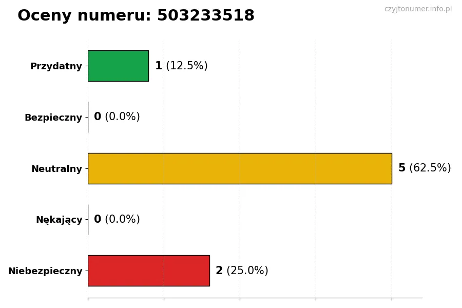Wykres przedstawiający oceny użytkowników w skali 1-5 dla numeru 503233518