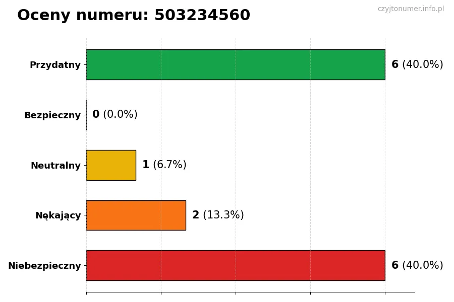 Wykres przedstawiający oceny użytkowników w skali 1-5 dla numeru 503234560