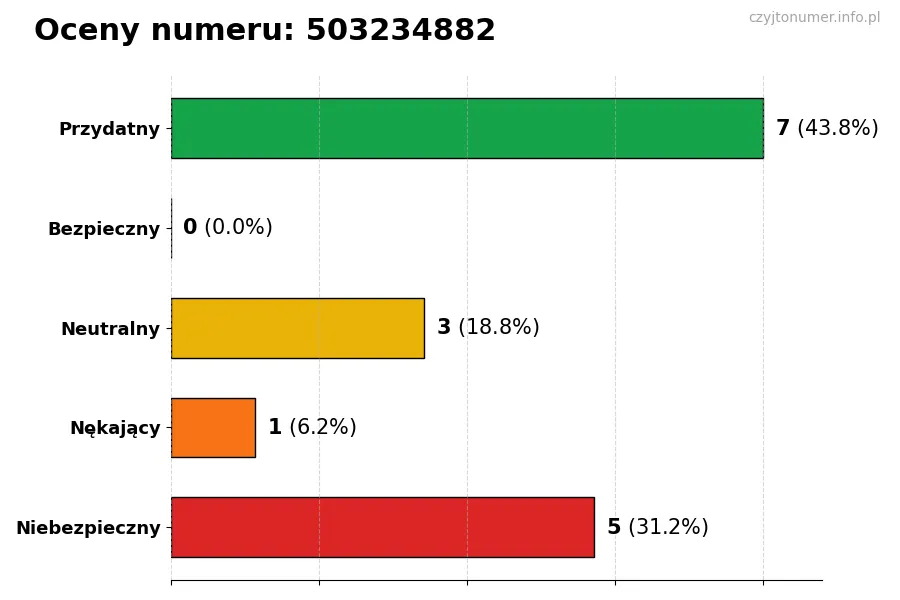 Wykres przedstawiający oceny użytkowników w skali 1-5 dla numeru 503234882