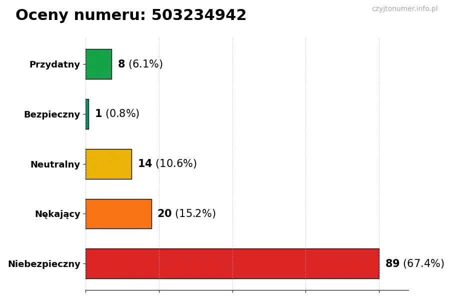 Wykres przedstawiający oceny użytkowników w skali 1-5 dla numeru 503234942
