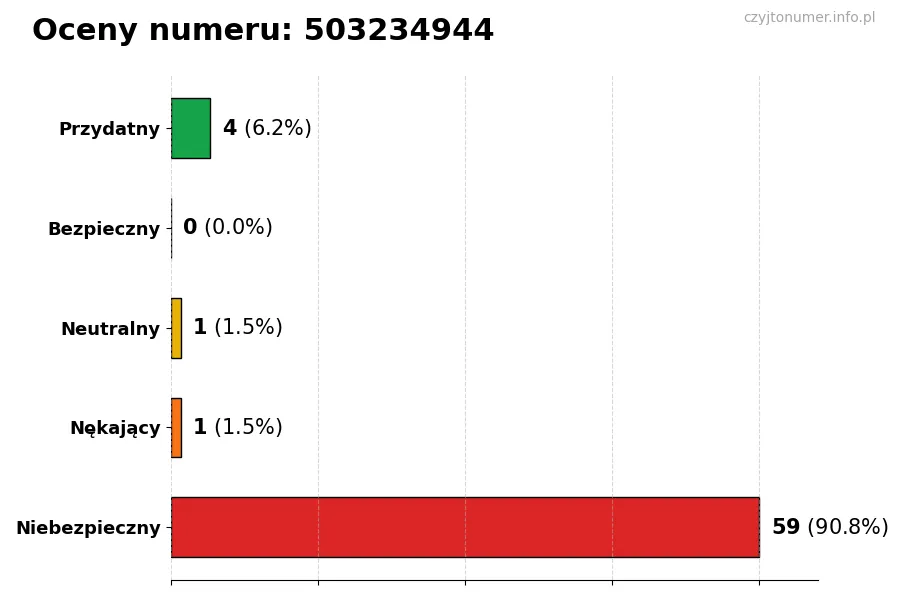 Wykres przedstawiający oceny użytkowników w skali 1-5 dla numeru 503234944