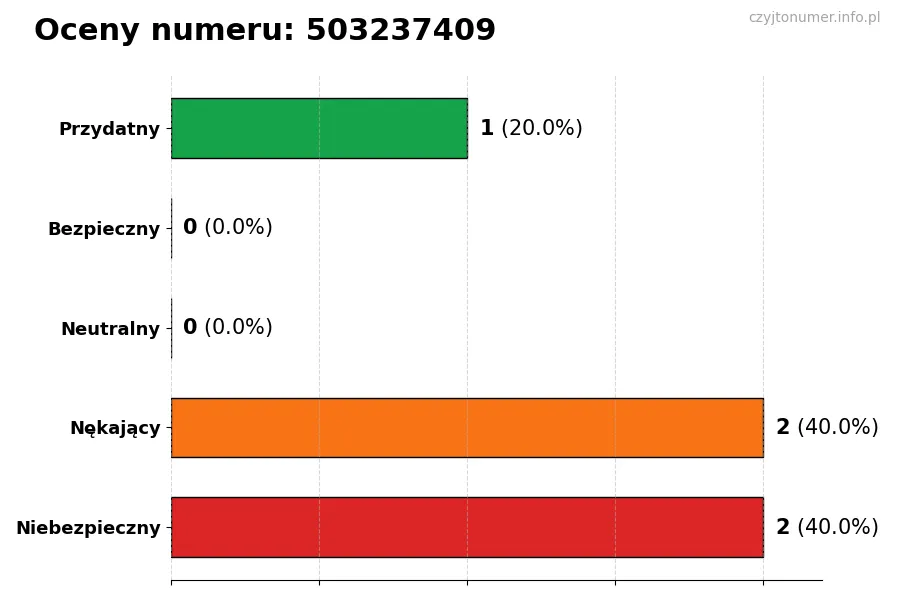 Wykres przedstawiający oceny użytkowników w skali 1-5 dla numeru 503237409