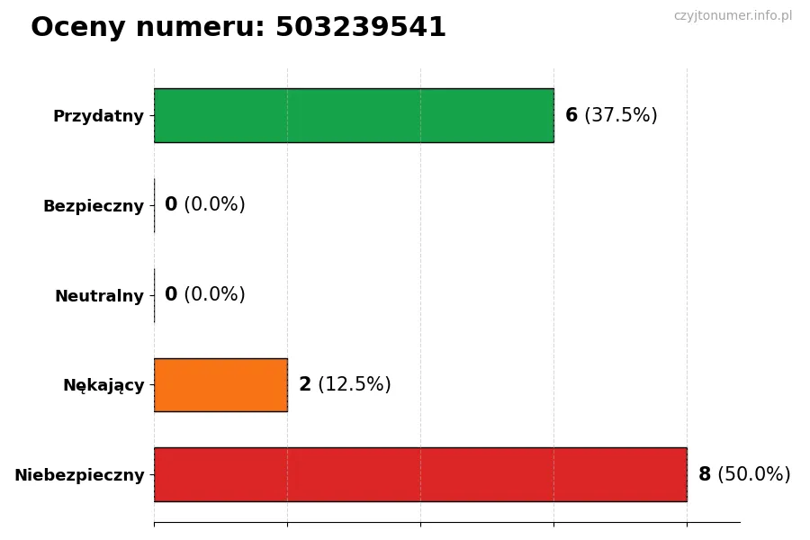 Wykres przedstawiający oceny użytkowników w skali 1-5 dla numeru 503239541