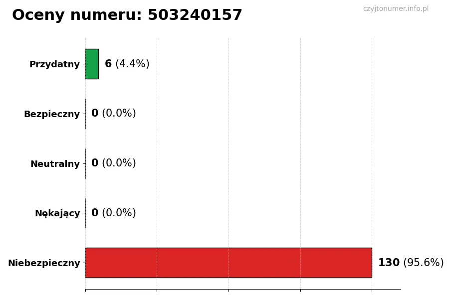 Wykres przedstawiający oceny użytkowników w skali 1-5 dla numeru 503240157