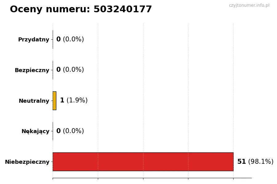 Wykres przedstawiający oceny użytkowników w skali 1-5 dla numeru 503240177
