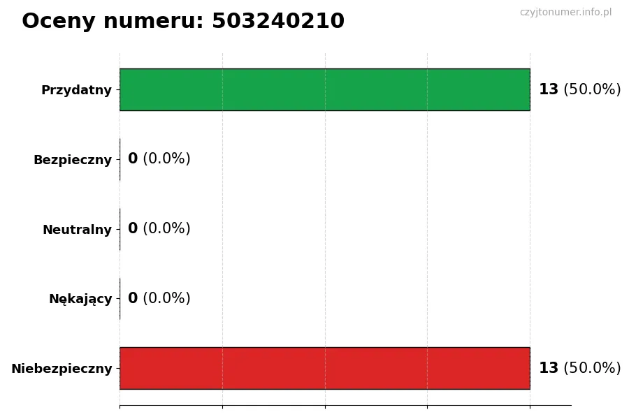 Wykres przedstawiający oceny użytkowników w skali 1-5 dla numeru 503240210