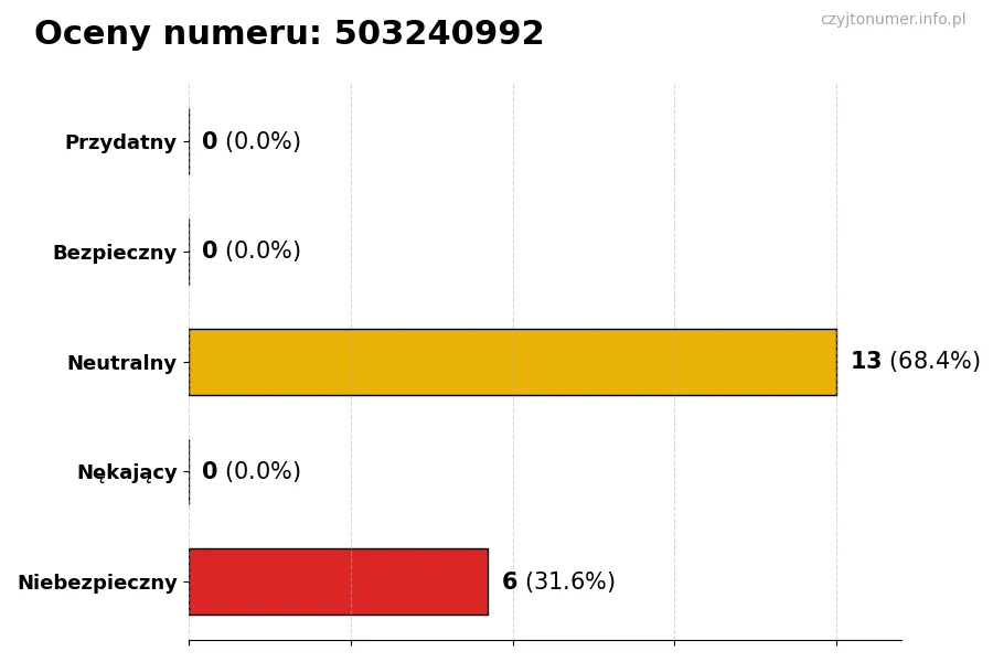 Wykres przedstawiający oceny użytkowników w skali 1-5 dla numeru 503240992