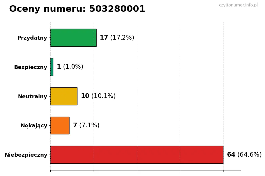Wykres przedstawiający oceny użytkowników w skali 1-5 dla numeru 503280001