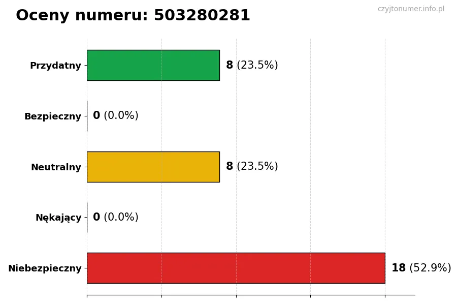 Wykres przedstawiający oceny użytkowników w skali 1-5 dla numeru 503280281