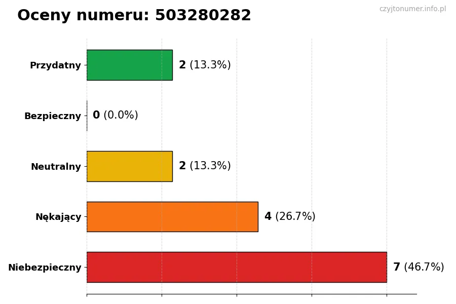 Wykres przedstawiający oceny użytkowników w skali 1-5 dla numeru 503280282