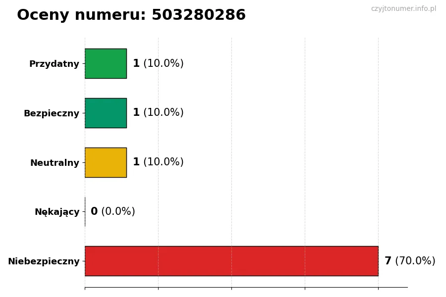 Wykres przedstawiający oceny użytkowników w skali 1-5 dla numeru 503280286