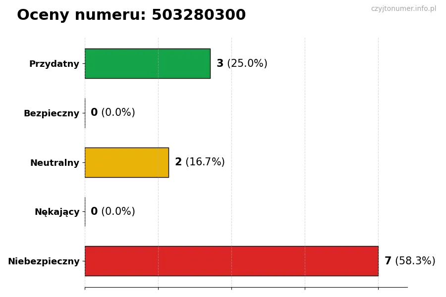 Wykres przedstawiający oceny użytkowników w skali 1-5 dla numeru 503280300