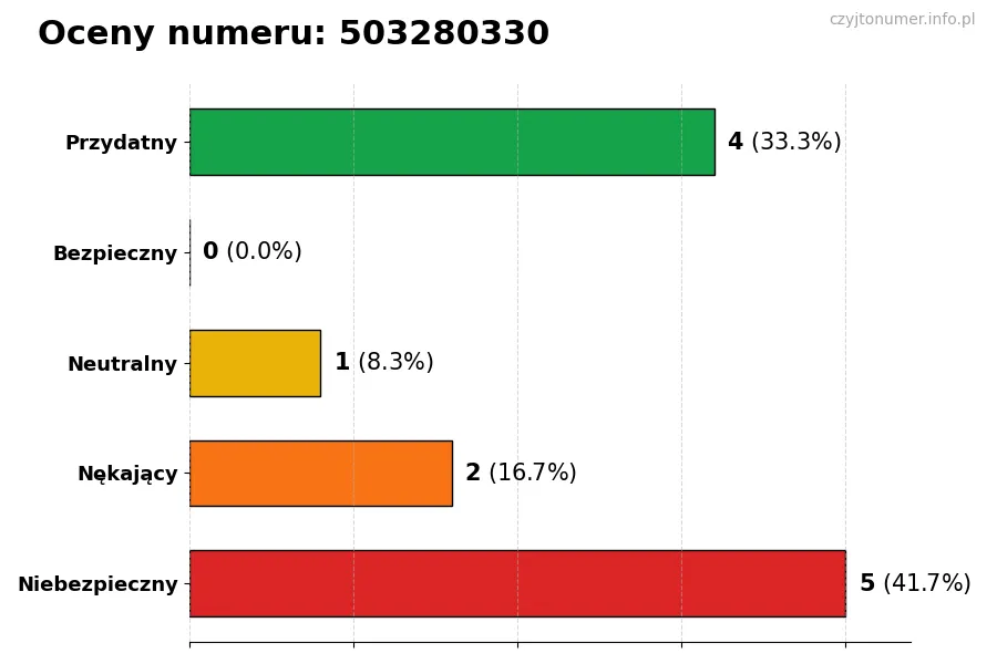Wykres przedstawiający oceny użytkowników w skali 1-5 dla numeru 503280330