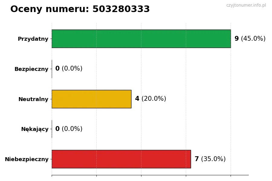 Wykres przedstawiający oceny użytkowników w skali 1-5 dla numeru 503280333