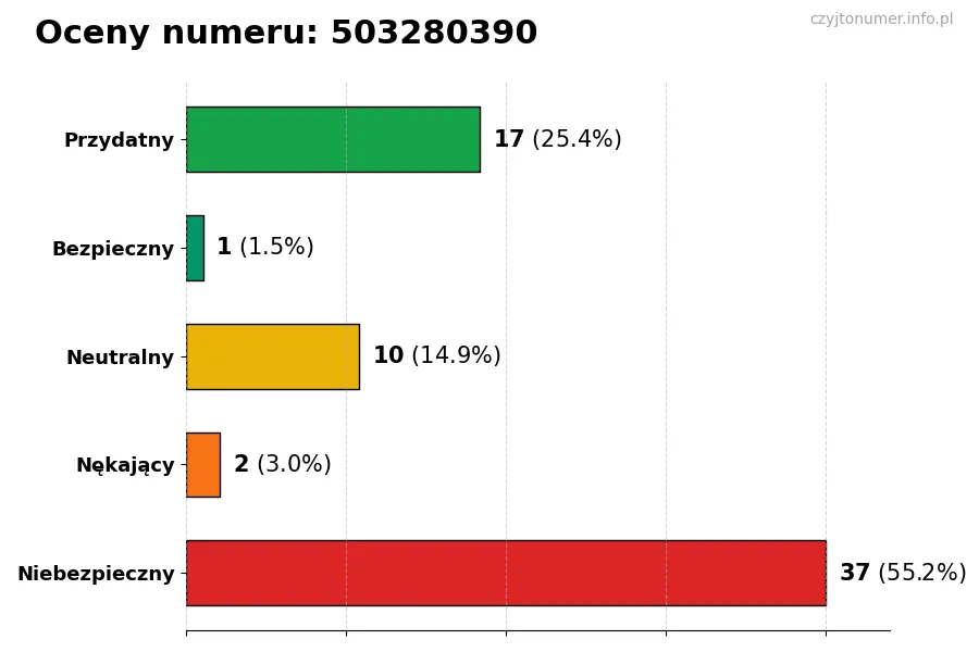Wykres przedstawiający oceny użytkowników w skali 1-5 dla numeru 503280390