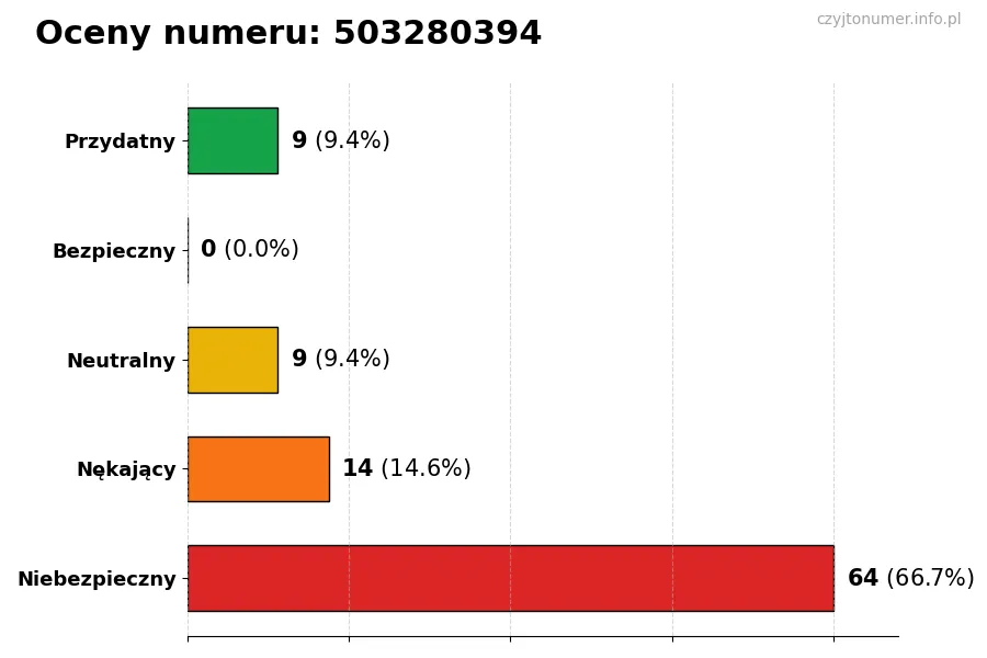 Wykres przedstawiający oceny użytkowników w skali 1-5 dla numeru 503280394