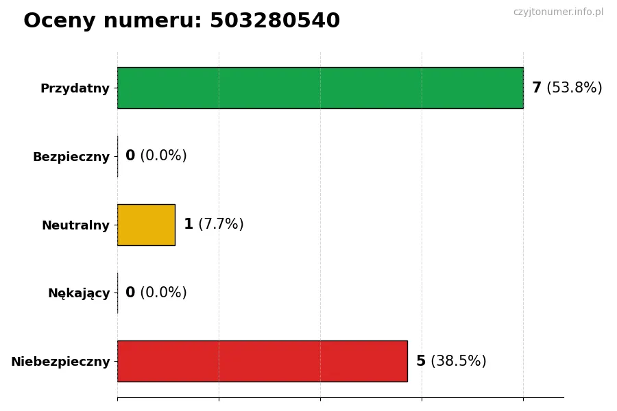 Wykres przedstawiający oceny użytkowników w skali 1-5 dla numeru 503280540
