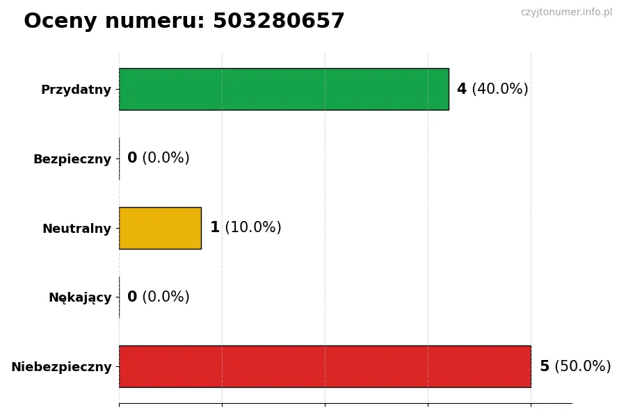 Wykres przedstawiający oceny użytkowników w skali 1-5 dla numeru 503280657