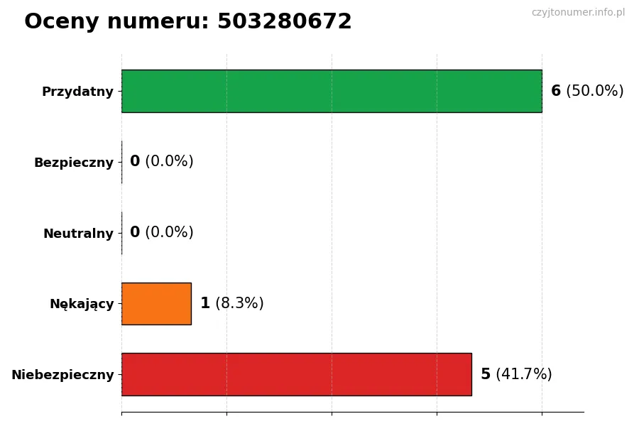 Wykres przedstawiający oceny użytkowników w skali 1-5 dla numeru 503280672