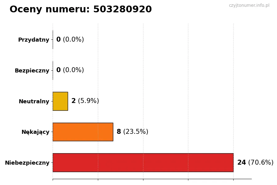 Wykres przedstawiający oceny użytkowników w skali 1-5 dla numeru 503280920