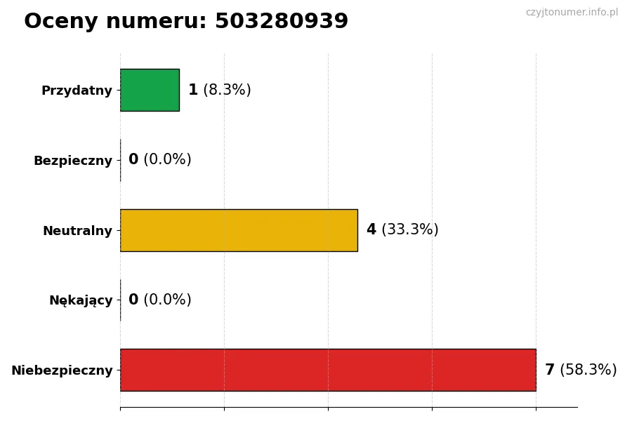 Wykres przedstawiający oceny użytkowników w skali 1-5 dla numeru 503280939