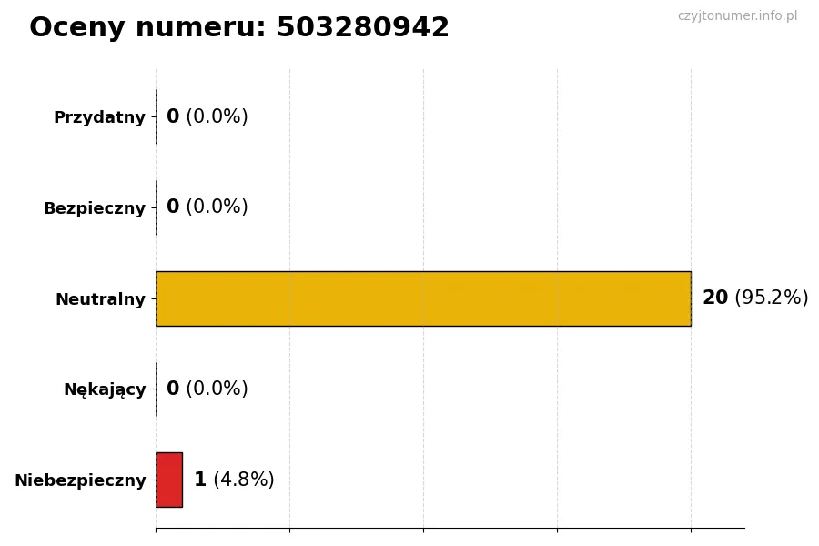 Wykres przedstawiający oceny użytkowników w skali 1-5 dla numeru 503280942