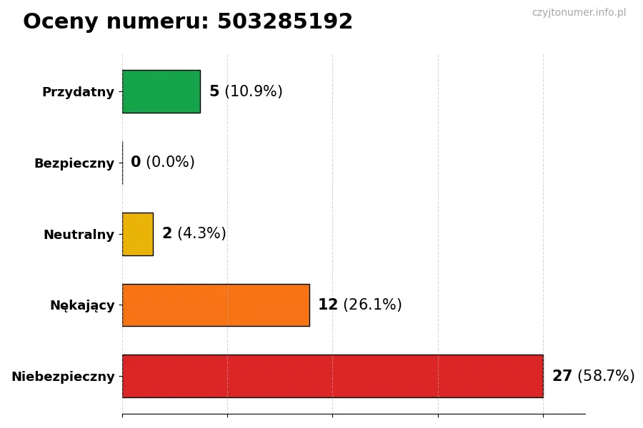 Wykres przedstawiający oceny użytkowników w skali 1-5 dla numeru 503285192