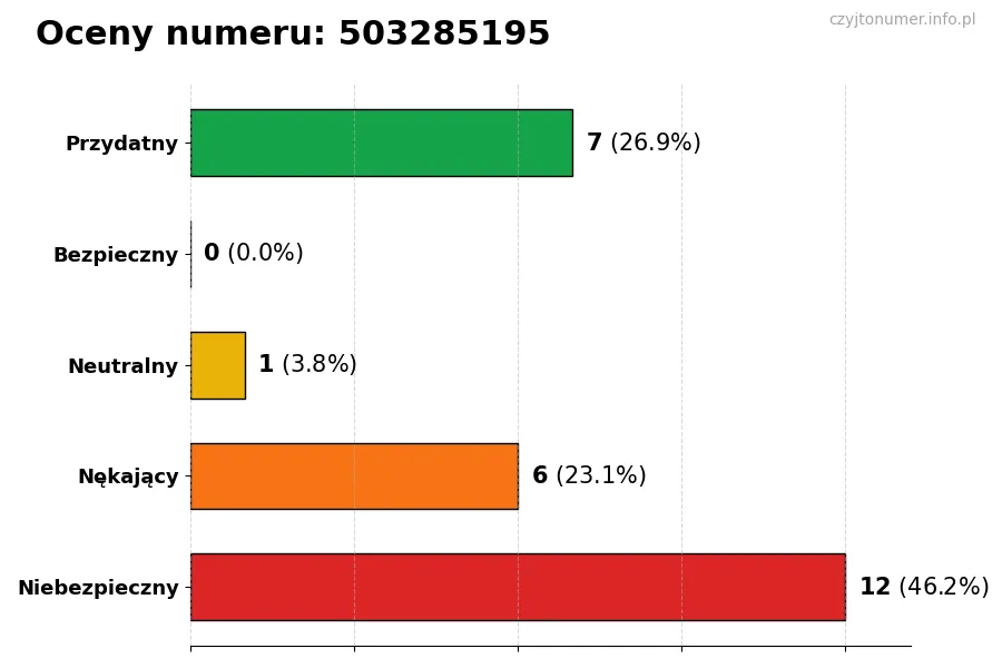Wykres przedstawiający oceny użytkowników w skali 1-5 dla numeru 503285195