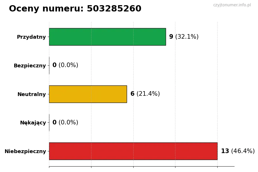 Wykres przedstawiający oceny użytkowników w skali 1-5 dla numeru 503285260