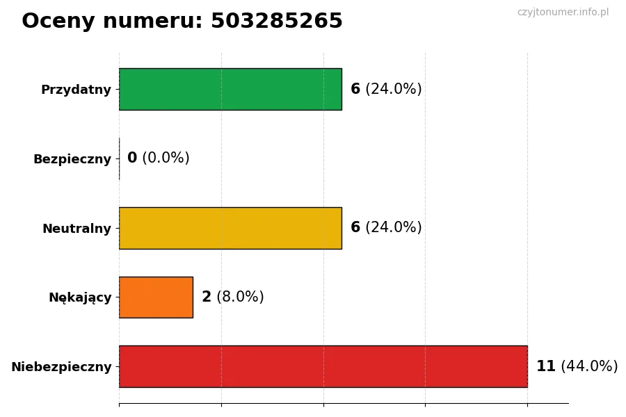 Wykres przedstawiający oceny użytkowników w skali 1-5 dla numeru 503285265