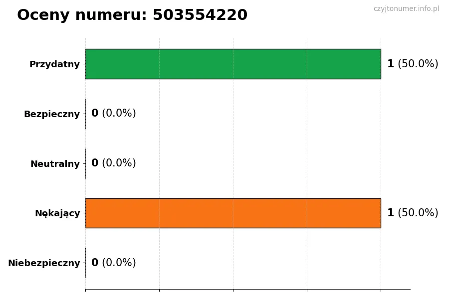 Wykres przedstawiający oceny użytkowników w skali 1-5 dla numeru 503554220