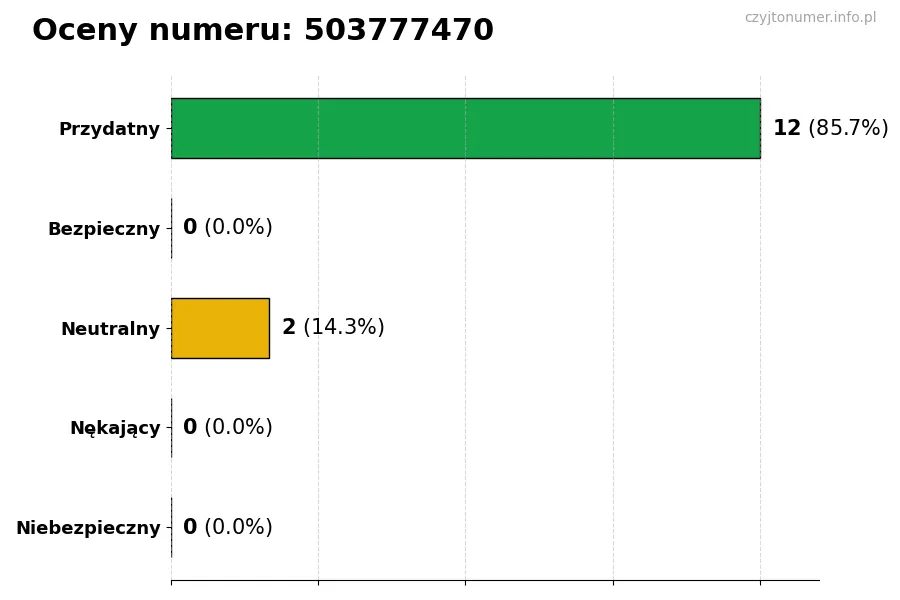 Wykres przedstawiający oceny użytkowników w skali 1-5 dla numeru 503777470
