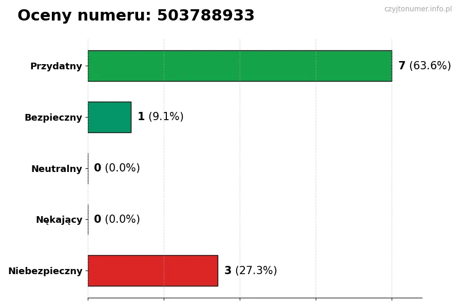 Wykres przedstawiający oceny użytkowników w skali 1-5 dla numeru 503788933