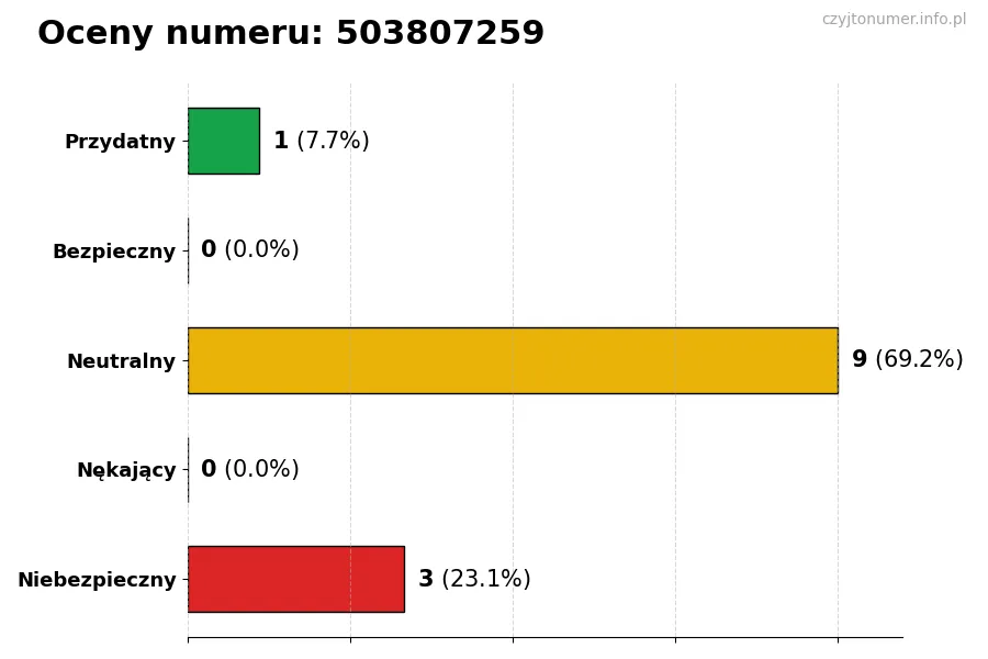 Wykres przedstawiający oceny użytkowników w skali 1-5 dla numeru 503807259