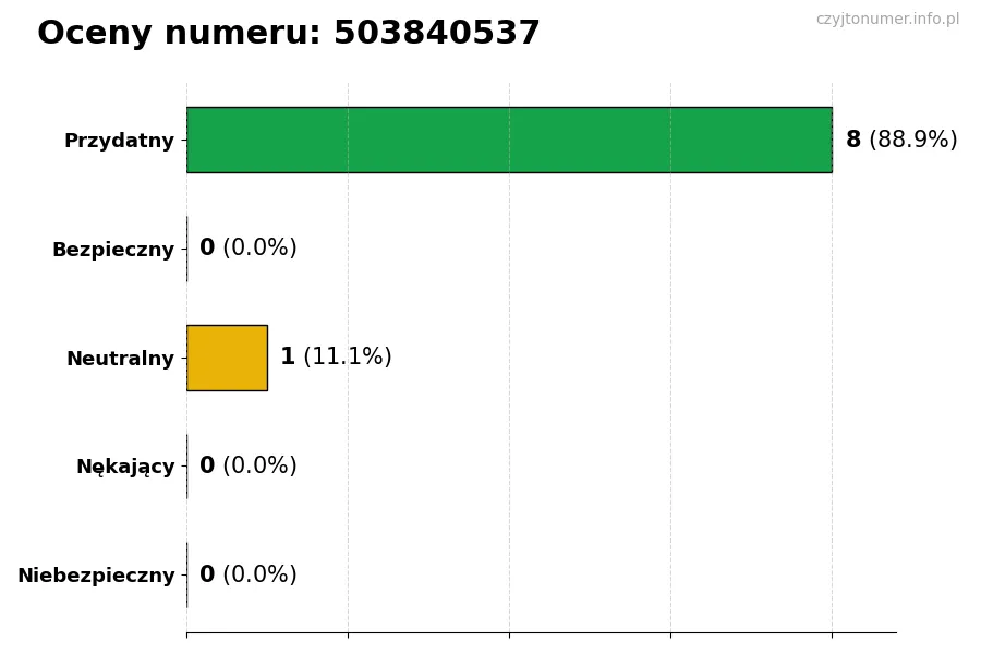 Wykres przedstawiający oceny użytkowników w skali 1-5 dla numeru 503840537
