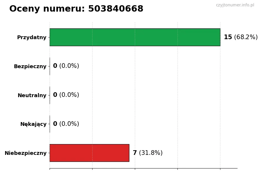 Wykres przedstawiający oceny użytkowników w skali 1-5 dla numeru 503840668