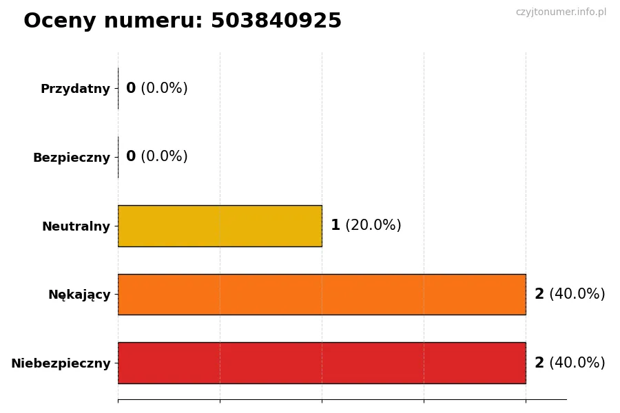 Wykres przedstawiający oceny użytkowników w skali 1-5 dla numeru 503840925