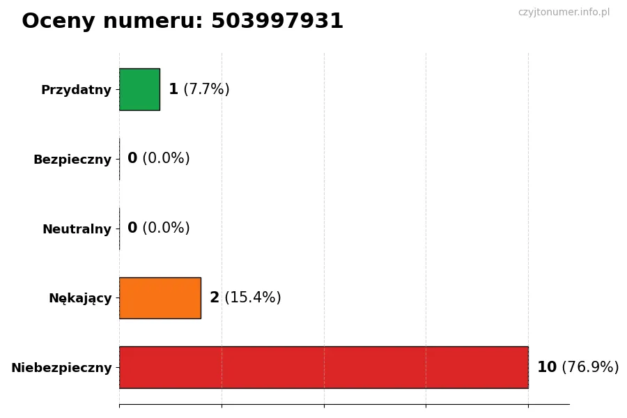 Wykres przedstawiający oceny użytkowników w skali 1-5 dla numeru 503997931
