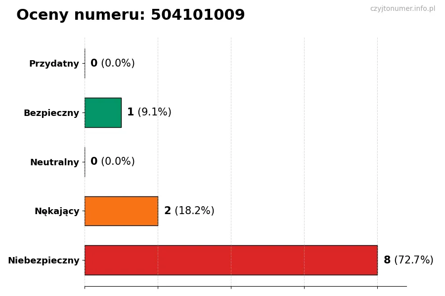 Wykres przedstawiający oceny użytkowników w skali 1-5 dla numeru 504101009