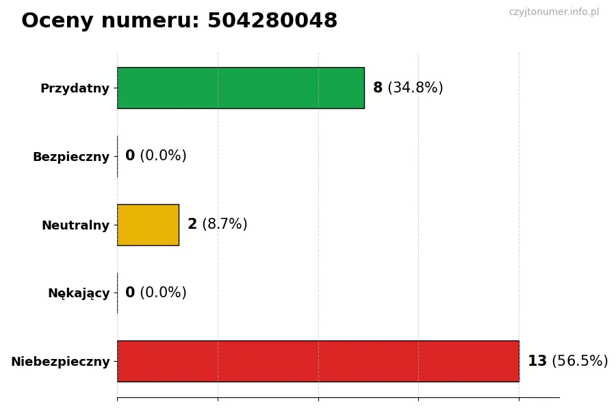 Wykres przedstawiający oceny użytkowników w skali 1-5 dla numeru 504280048