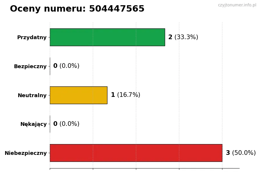 Wykres przedstawiający oceny użytkowników w skali 1-5 dla numeru 504447565