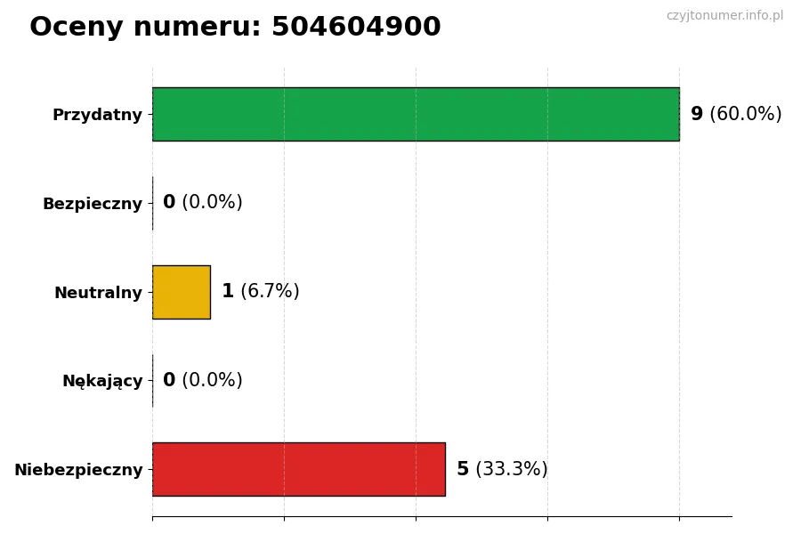 Wykres przedstawiający oceny użytkowników w skali 1-5 dla numeru 504604900