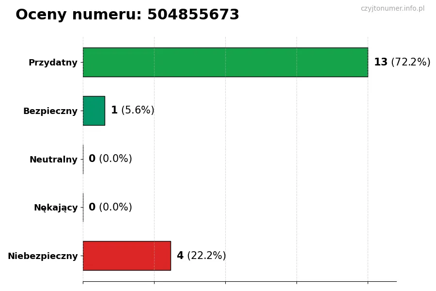 Wykres przedstawiający oceny użytkowników w skali 1-5 dla numeru 504855673