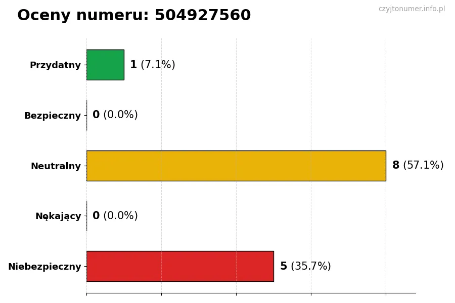 Wykres przedstawiający oceny użytkowników w skali 1-5 dla numeru 504927560